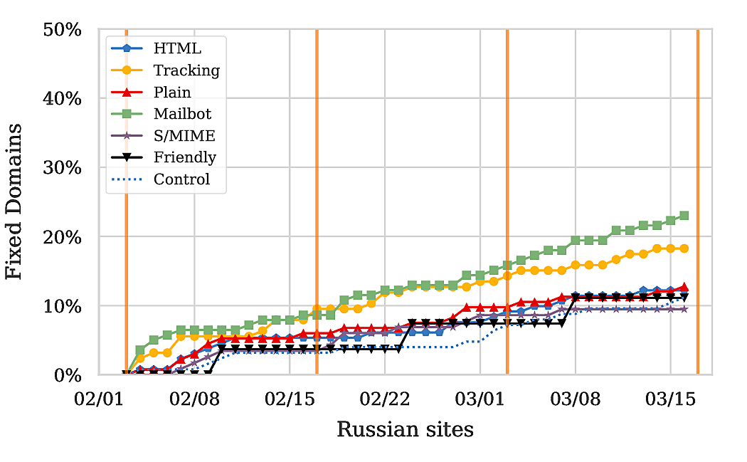 Russian sites