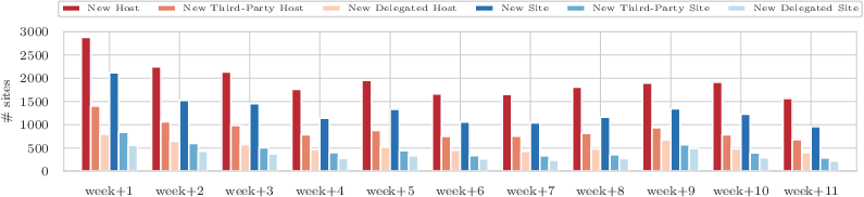 Stability of included hosts